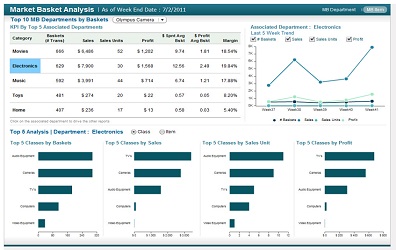 Promotional Analysis & Planning